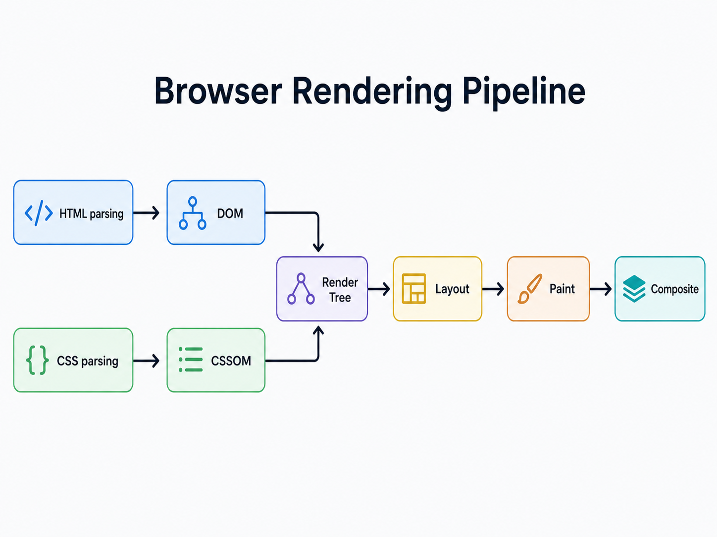 Browser rendering pipeline from HTML and CSS parsing to DOM, CSSOM, render tree, layout, paint, and composite