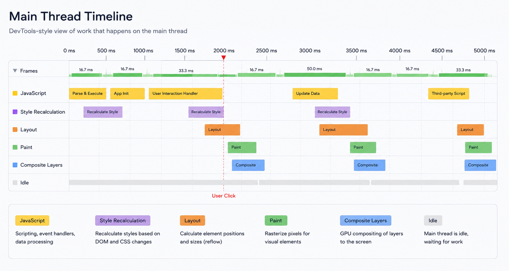 Main thread timeline showing JavaScript, style recalculation, layout, paint, composite layers, and idle time