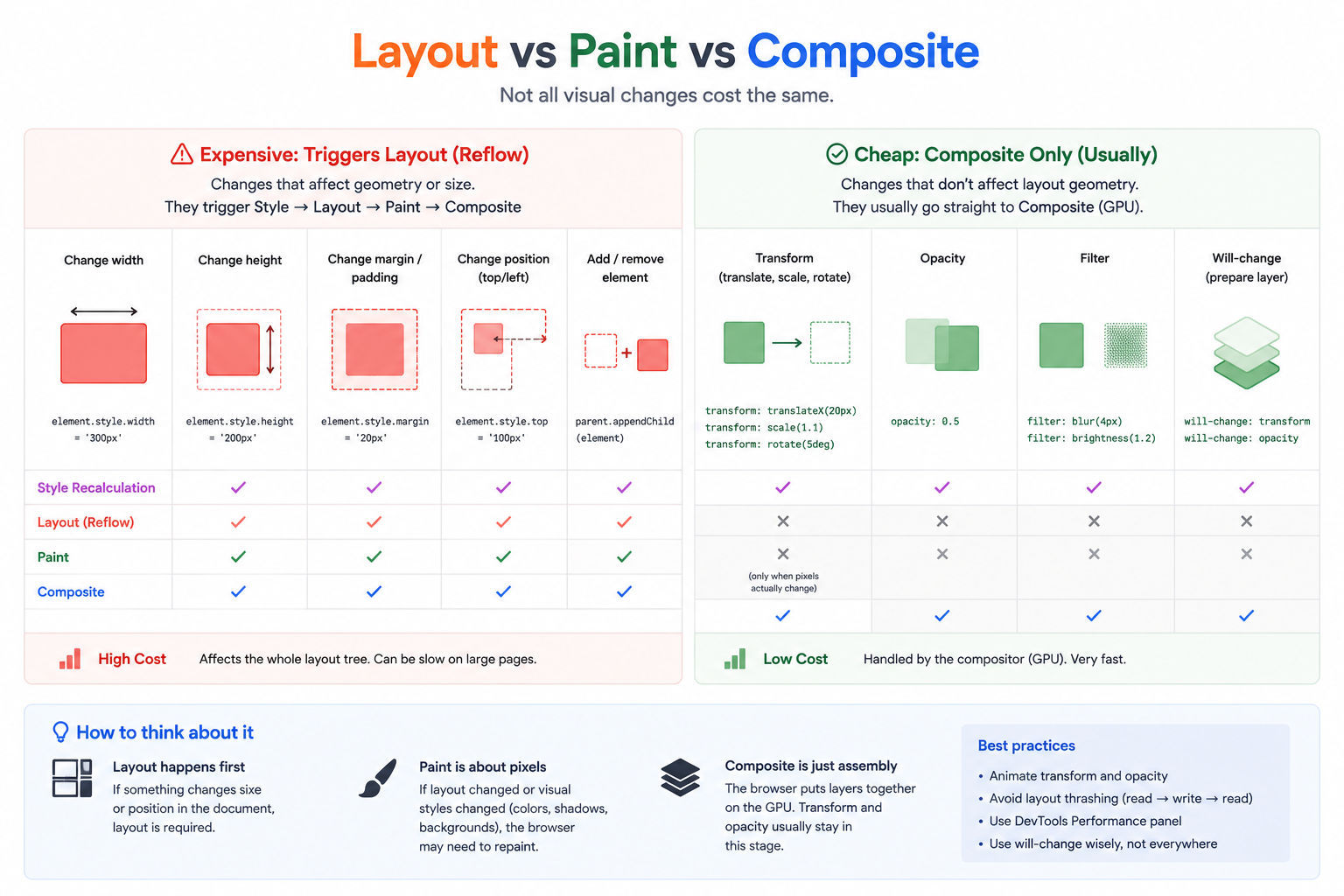 Comparison of layout, paint, and composite costs for different visual changes