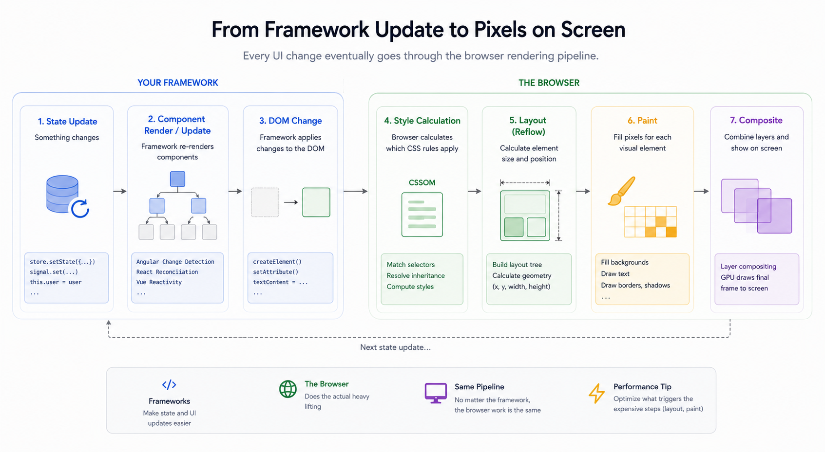 Framework state update flowing into DOM changes and browser style, layout, paint, and composite work